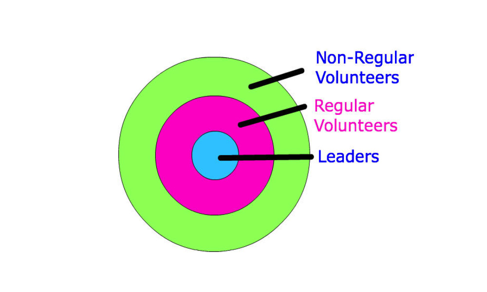 Concentric Circles for Volunteers